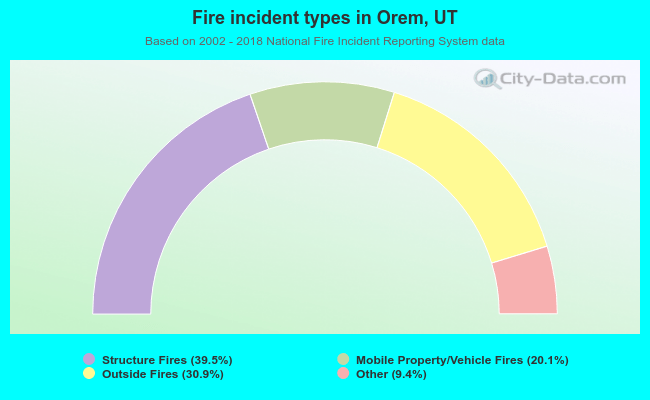 Fire incident types in Orem, UT
