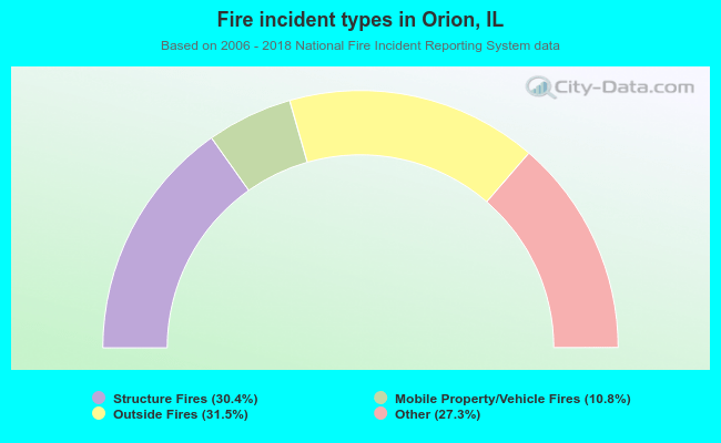 Fire incident types in Orion, IL
