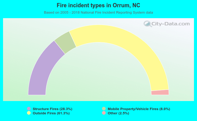 Fire incident types in Orrum, NC