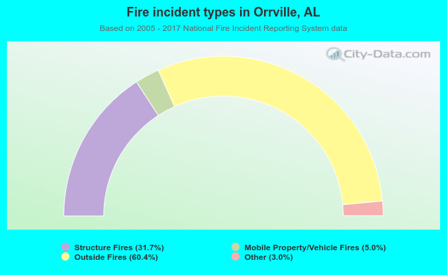 Fire incident types in Orrville, AL