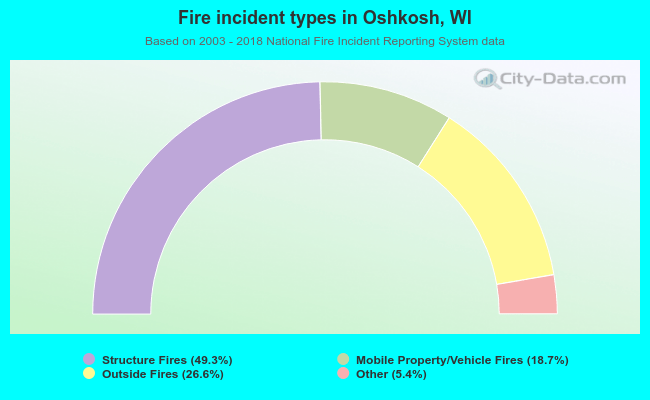 Fire incident types in Oshkosh, WI