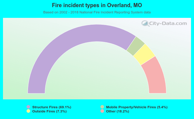 Fire incident types in Overland, MO