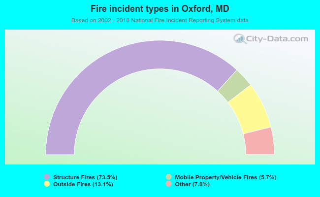 Fire incident types in Oxford, MD