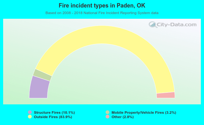 Fire incident types in Paden, OK