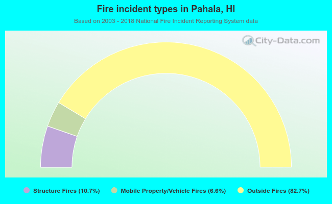 Fire incident types in Pahala, HI