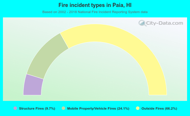 Fire incident types in Paia, HI
