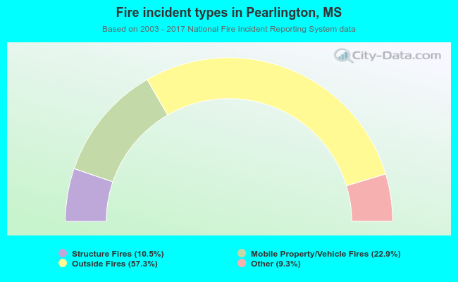 Fire incident types in Pearlington, MS
