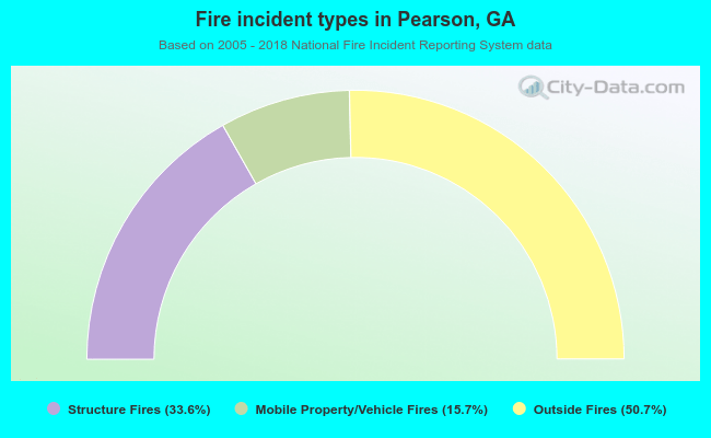 Fire incident types in Pearson, GA