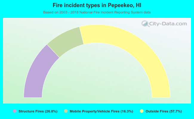 Fire incident types in Pepeekeo, HI