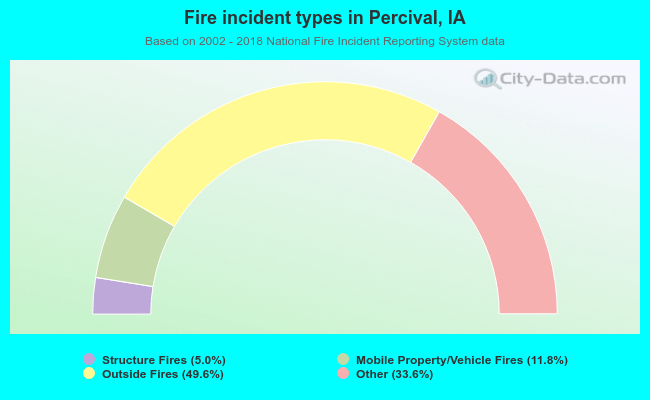 Fire incident types in Percival, IA