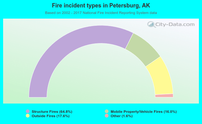 Fire incident types in Petersburg, AK