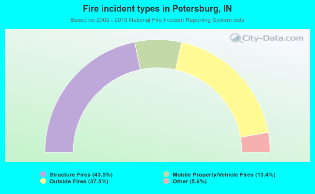 Fire incident types in Petersburg, IN