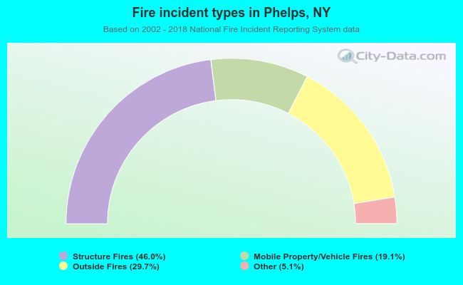 Fire incident types in Phelps, NY