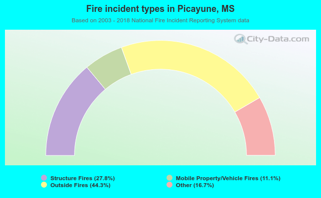 Fire incident types in Picayune, MS