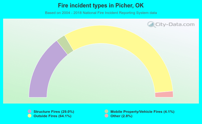 Fire incident types in Picher, OK