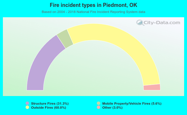 Fire incident types in Piedmont, OK