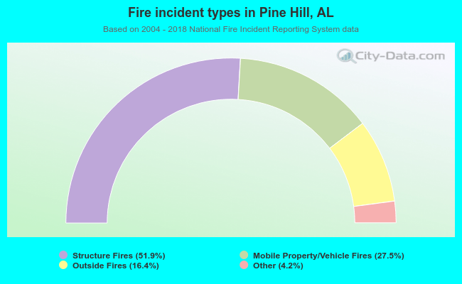 Fire incident types in Pine Hill, AL