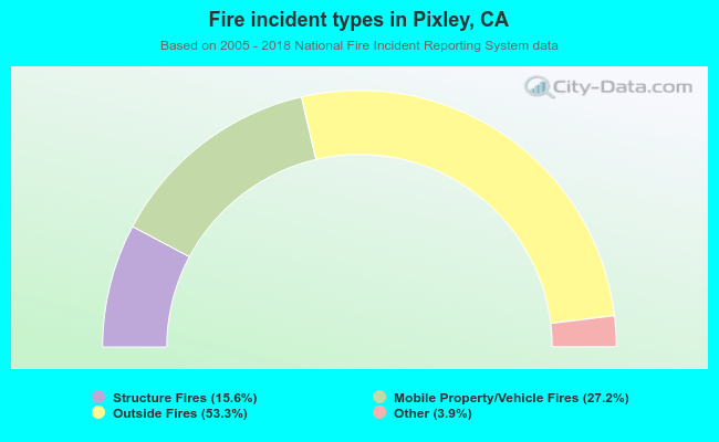 Fire incident types in Pixley, CA