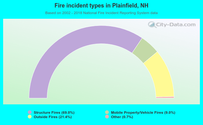 Fire incident types in Plainfield, NH