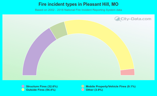 Fire incident types in Pleasant Hill, MO