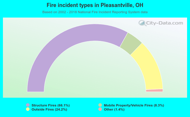 Fire incident types in Pleasantville, OH