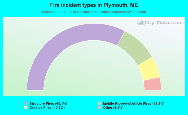 Fire incident types in Plymouth, ME