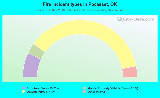 Fire incident types in Pocasset, OK