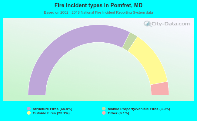 Fire incident types in Pomfret, MD
