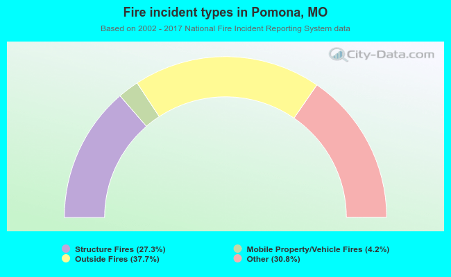 Fire incident types in Pomona, MO