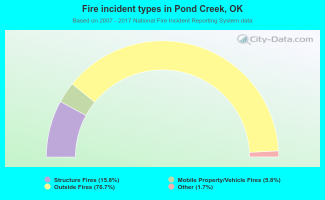 Fire incident types in Pond Creek, OK