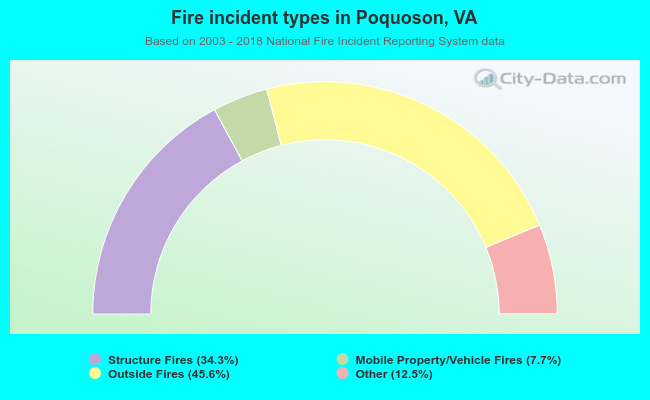 Fire incident types in Poquoson, VA