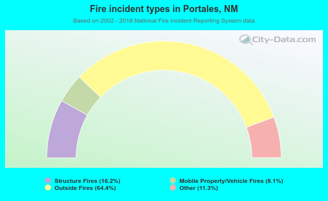 Fire incident types in Portales, NM