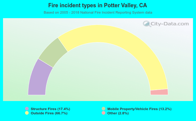 Fire incident types in Potter Valley, CA