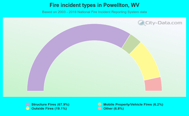 Fire incident types in Powellton, WV