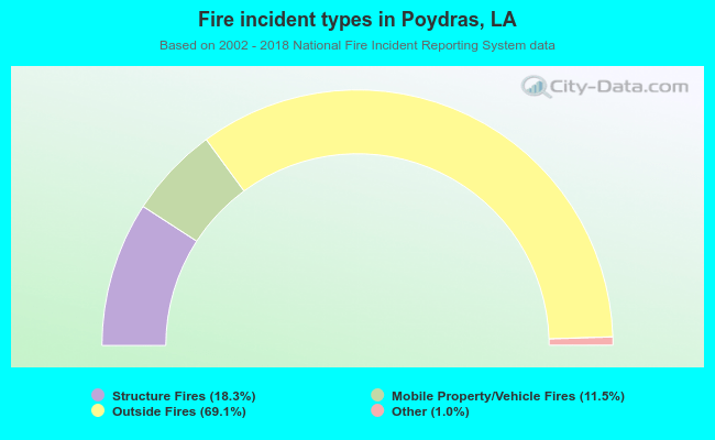 Fire incident types in Poydras, LA