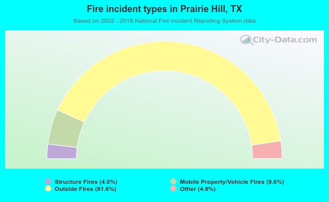 Fire incident types in Prairie Hill, TX