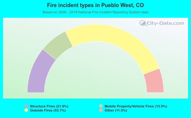 Fire incident types in Pueblo West, CO