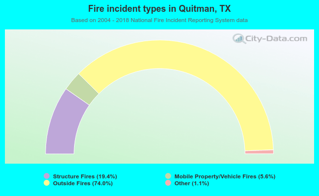 Fire incident types in Quitman, TX