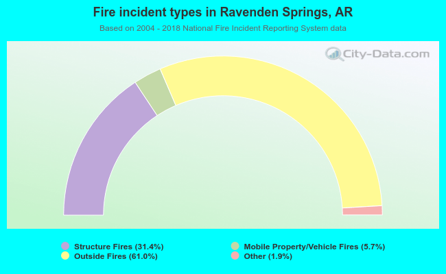 Fire incident types in Ravenden Springs, AR
