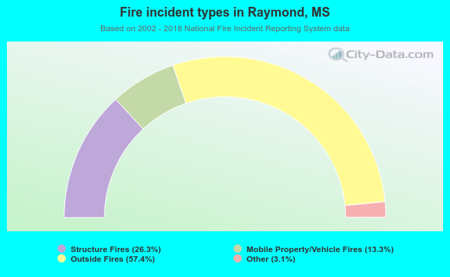 Fire incident types in Raymond, MS