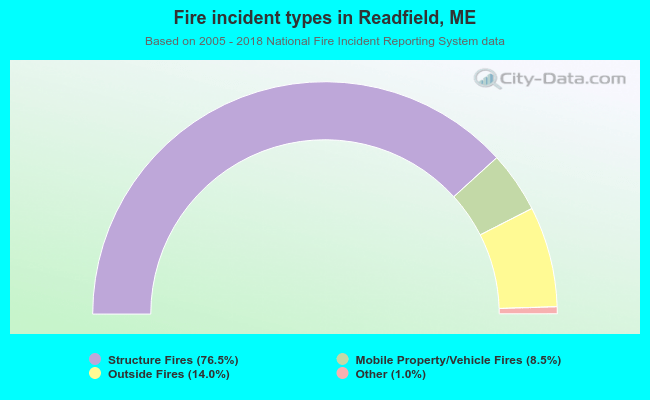 Fire incident types in Readfield, ME