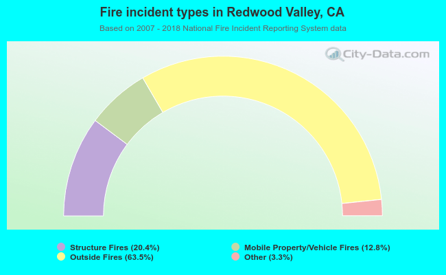 Fire incident types in Redwood Valley, CA