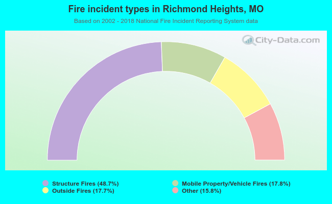 Fire incident types in Richmond Heights, MO