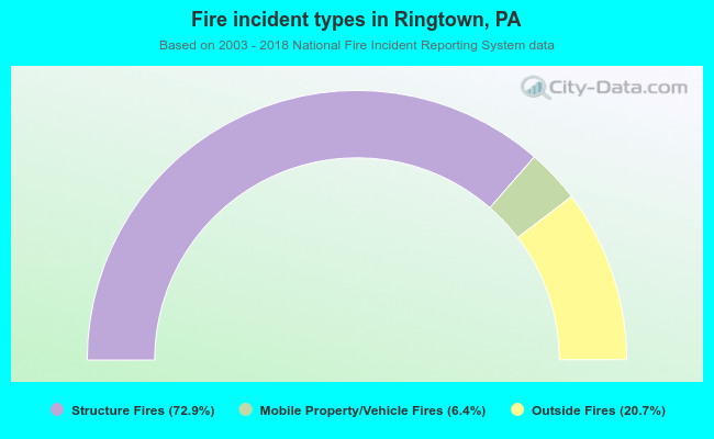 Fire incident types in Ringtown, PA