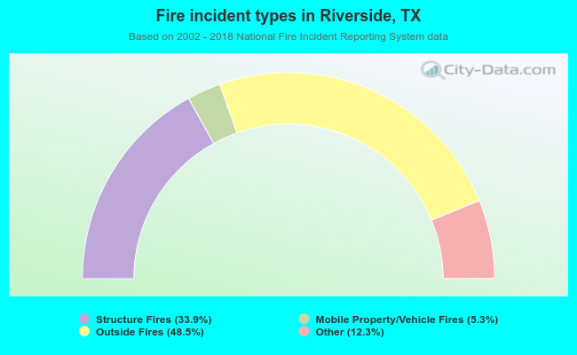 Fire incident types in Riverside, TX