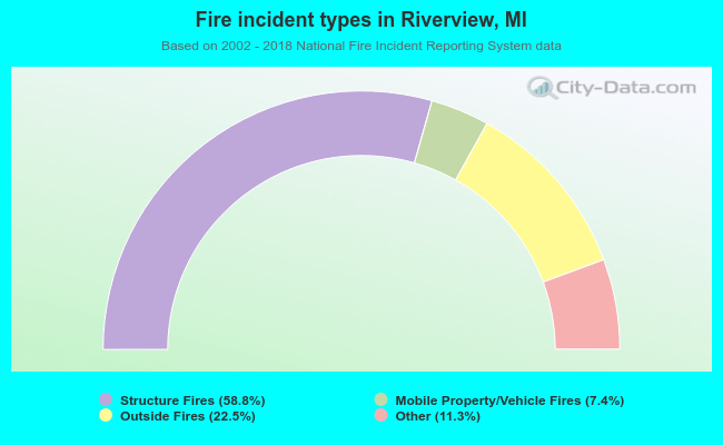 Fire incident types in Riverview, MI