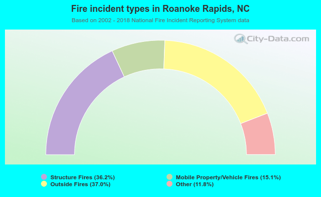 Fire incident types in Roanoke Rapids, NC