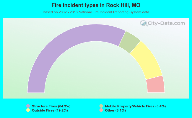 Fire incident types in Rock Hill, MO