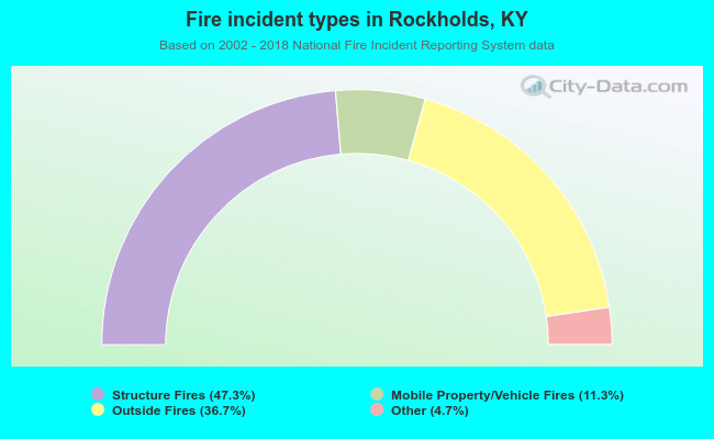 Fire incident types in Rockholds, KY