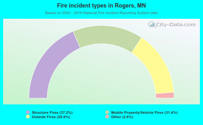 Fire incident types in Rogers, MN